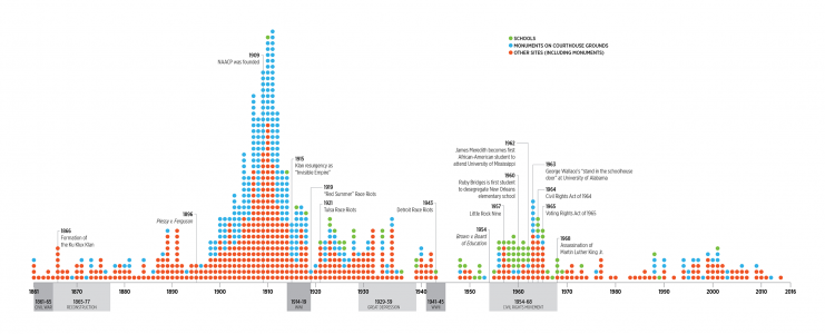 Timeline of dedications to Confederacy