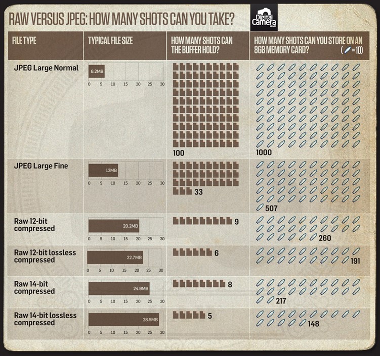a graph showing how many images an 8 GB card can hold, ranging from 148 to 1,000 depending on the size of the file.
