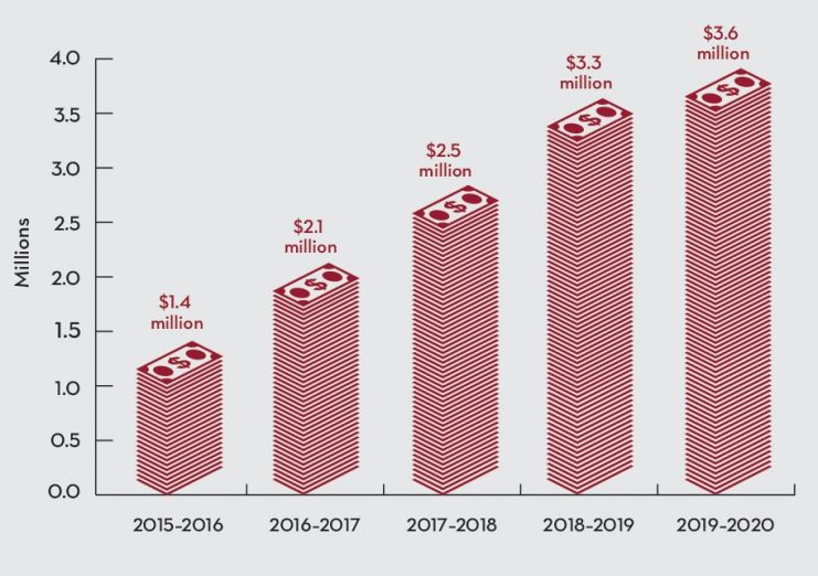 Student Savings bar chart shows estimated savings of $12.9 million over the last five years. 